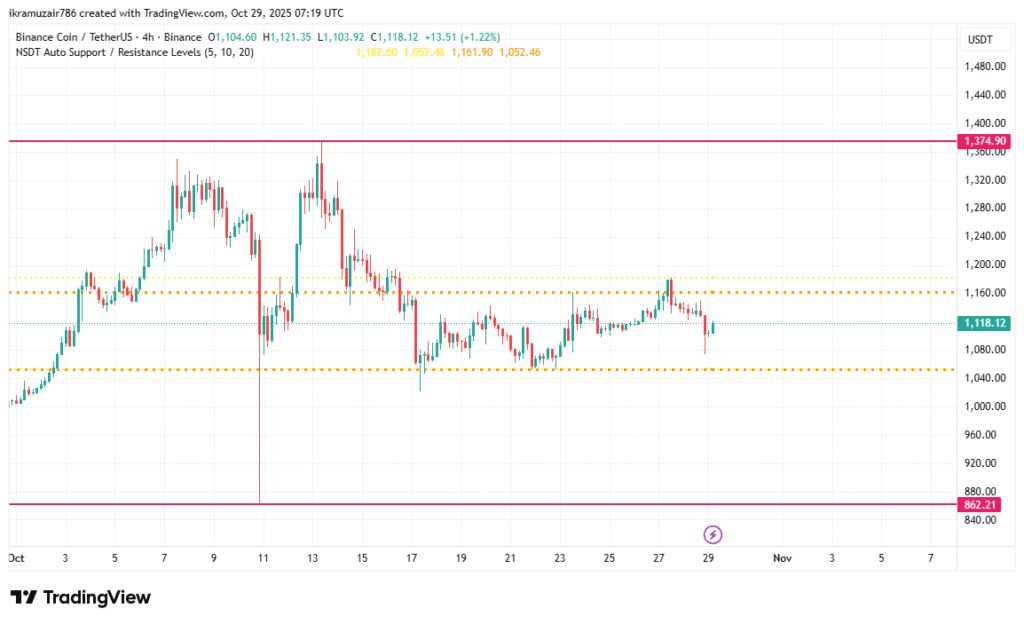 chart analysis of BNB/USDT