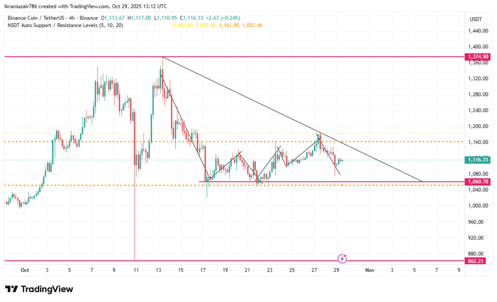 BNBUSDT 2025 10 29 06 12 05