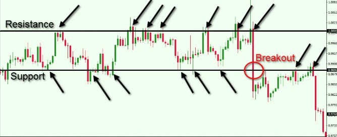 Support and resistance