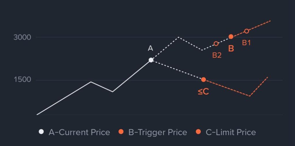 OCO(one cancel other)