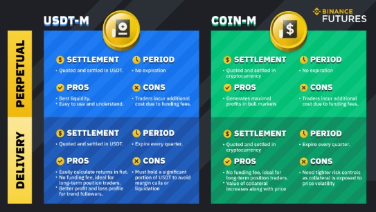Types of Binance Future
