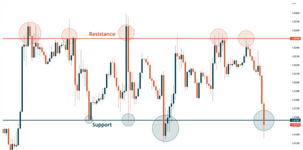 support and resistance