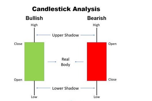 candlestick analysis